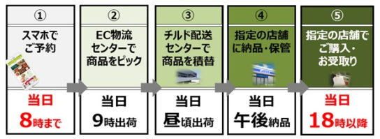 「ローソン フレッシュ ピック」の流れ