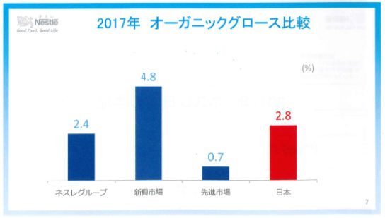 2017年の売り上げの対前年伸び率比較