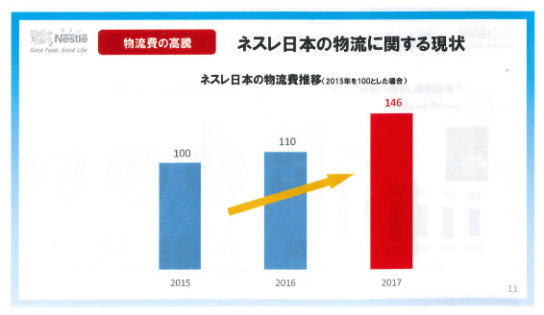 ネスレ日本の物流費推移