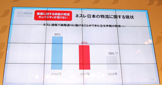 通販で納期通りに届けることができた注文件数の割合