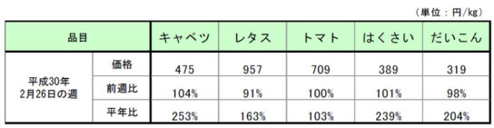 2月26日の週の価格