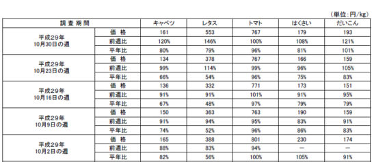 食品価格動向調査（野菜）による全国平均小売価格