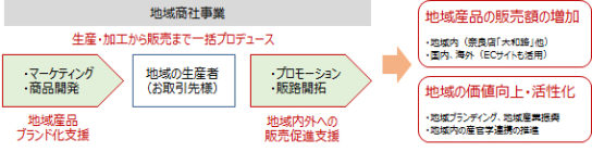 地域商社事業の取組み