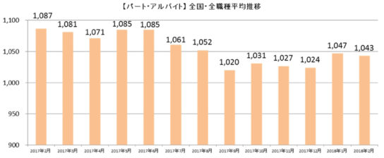 パート・アルバイト全国・全職種平均時給推移