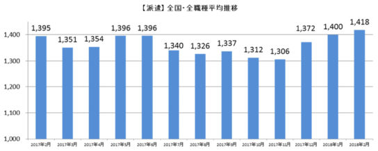 派遣全国・全職種平均時給推移