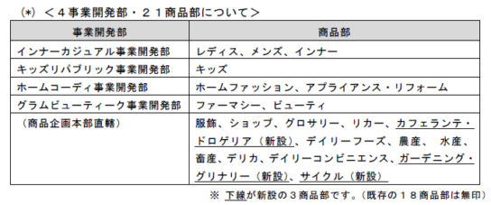 21商品部の配置