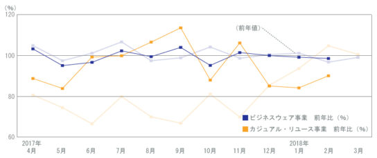 青山商事月次推移