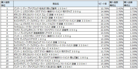 ヘアトリートメント・パック　2017年11月～2018年2月ランキング（購入個数順）
