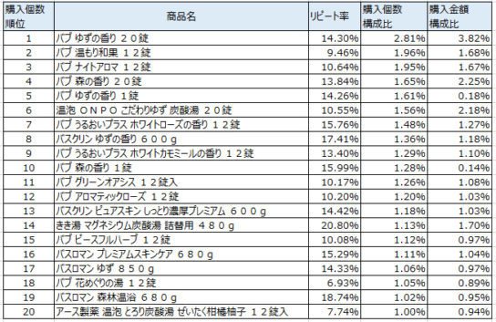 入浴剤　2017年11月～2018年2月ランキング（購入個数順）