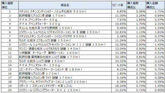 化粧水　2017年11月～2018年2月ランキング（購入個数順）