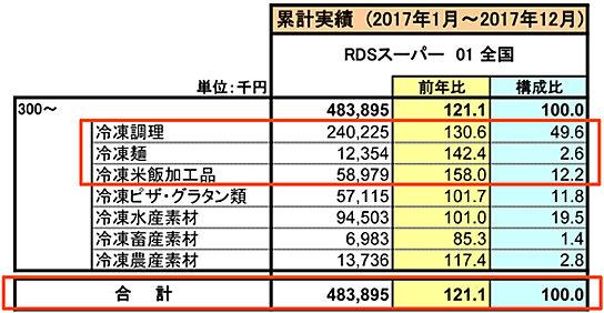 300円の以上の冷凍食品のカテゴリー別の売上高