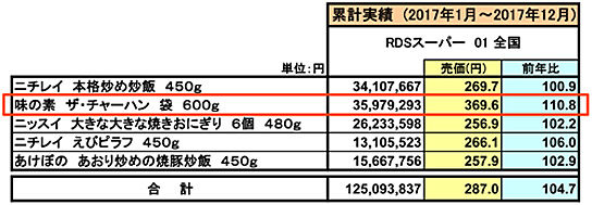 冷凍米飯加工品ベスト5