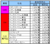 イオン／2月の既存店売上高イオンリテール0.2％増、イオン北海道1.2％増