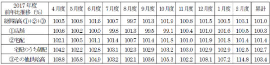 2017年度前年度推移