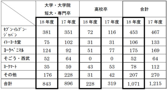 グループ各社の新入社員数