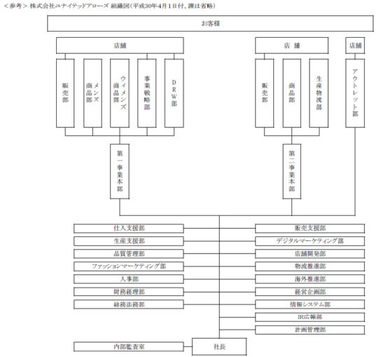 組織図