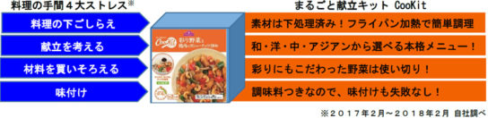 料理の手間4大ストレス