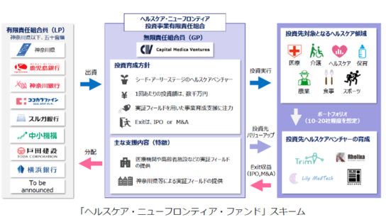 「ヘルスケア・ニューフロンティア・ファンド」スキーム