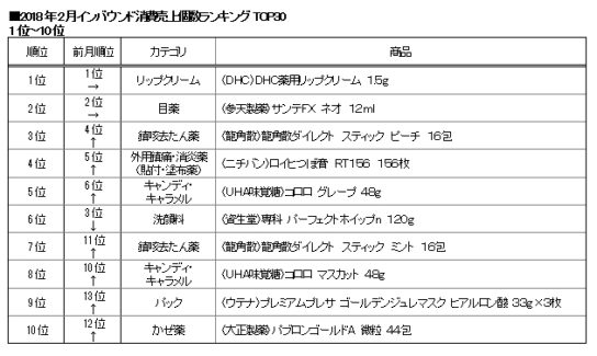 ランキングトップ10