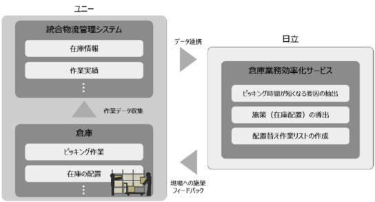 Hitachi AI Technology/倉庫業務効率化サービスの適用図