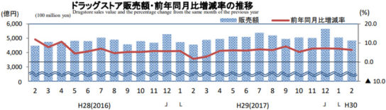 ドラッグストア販売額・前年同月比増減率の推移