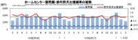 ホームセンター／2月の売上高は0.6％減の2175億円（経産省調べ）