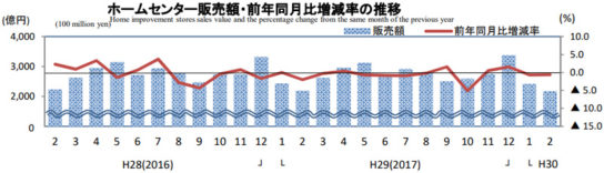 ホームセンター販売額・前年同月比増減率の推移