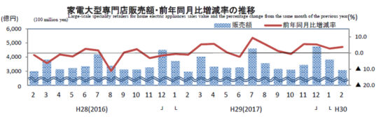 家電大型専門店販売額・前年同月比増減率の推移