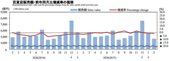 百貨店販売額・前年同月比増減率の推移