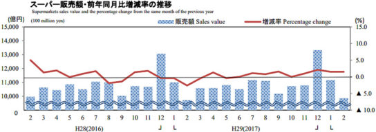 スーパー販売額・前年同月比増減率の推移