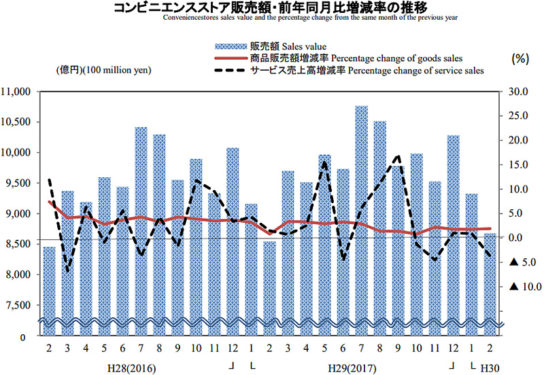 コンビニ販売額・前年同月比増減率の推移