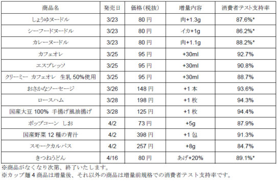 増量キャンペーン対象商品