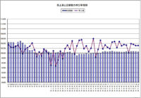 日本フードサービス協会／外食産業の2月度売上3.1％増、18カ月連続増加