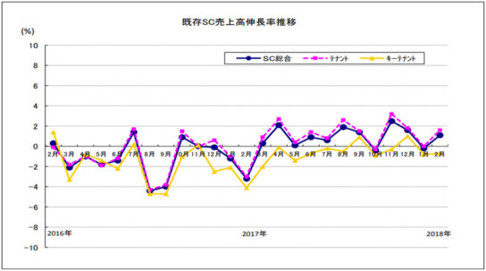 既存SC売上高伸長率推移