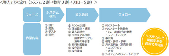 導入までの流れ