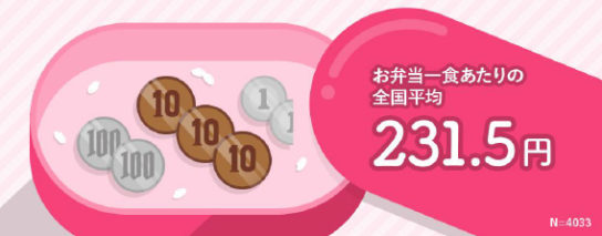 お弁当の費用は全国平均は231.5円