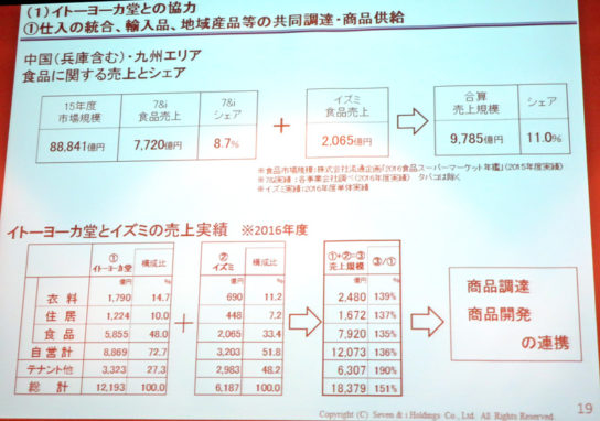 中国・九州エリアのセブン＆アイとイズミの商品売上高