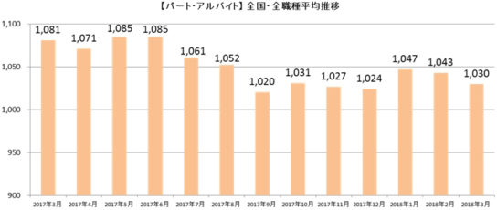 パート・アルバイト全国・全職種平均時給推移