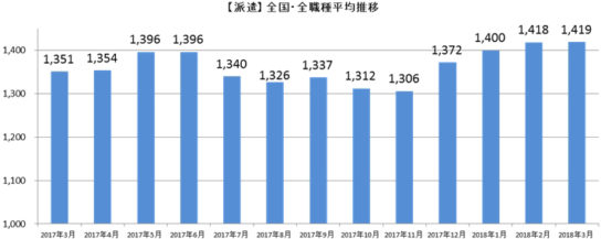 派遣全国・全職種平均時給推移