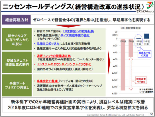 ニッセンHDの構造改革の概要