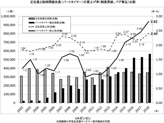 正社員とパートタイマーの賃上げ率の比較