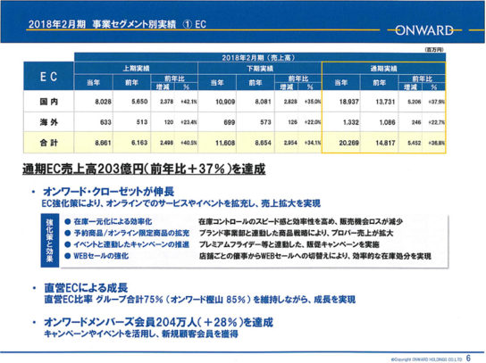 EC売上の概要