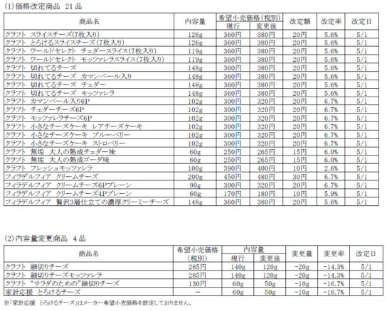 価格改定・容量変更詳細