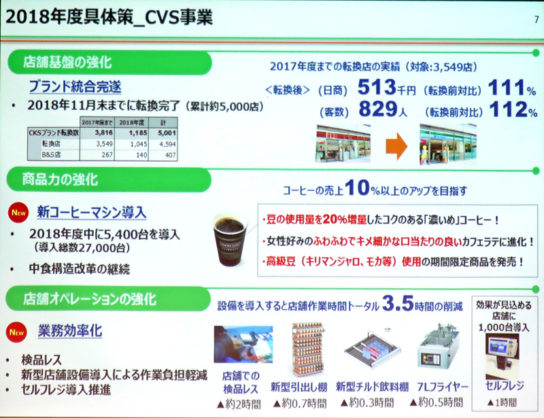 コンビニ投資の概要