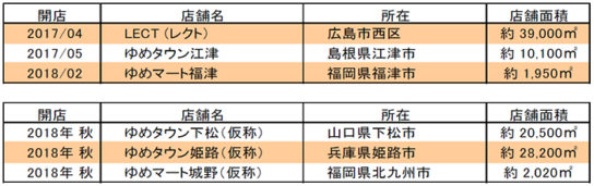 2018年2月期と2019年2月期の新店舗
