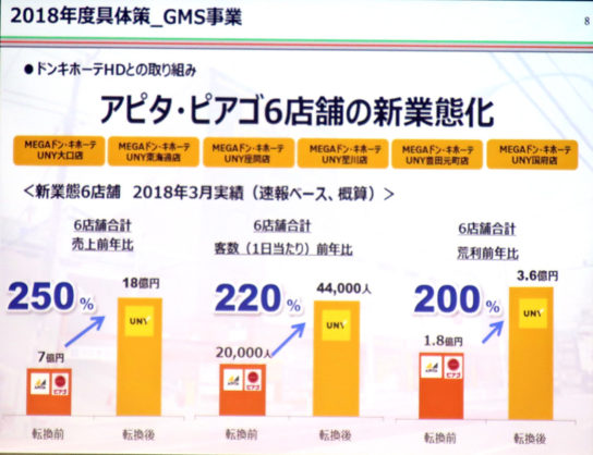 MEGAドン・キホーテUNYの営業概況