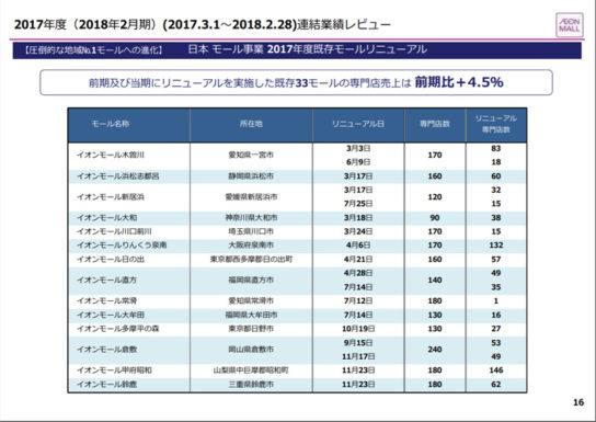 前期と今期のリニューアル店舗