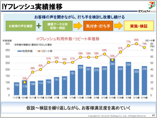 IYフレッシュの実績