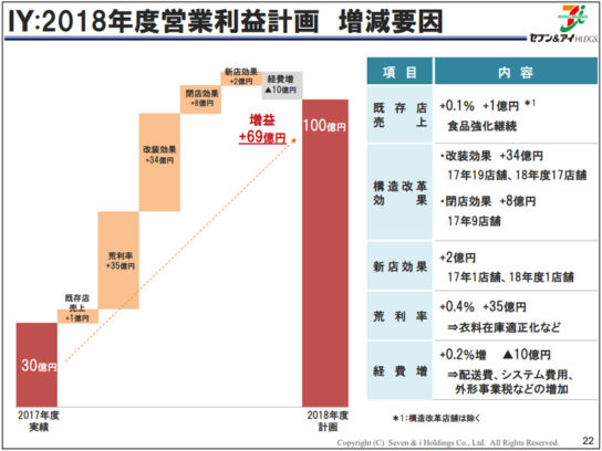 2018年度営業利益計画