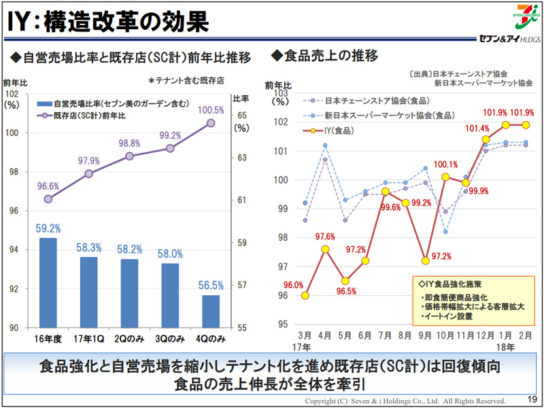 構造改革の効果